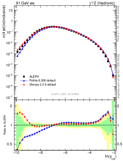 Plot of rate-4jet in 91 GeV ee collisions