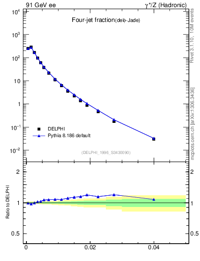 Plot of rate-4jet in 91 GeV ee collisions