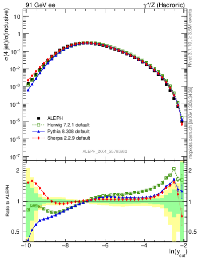 Plot of rate-4jet in 91 GeV ee collisions