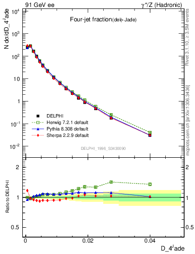 Plot of rate-4jet in 91 GeV ee collisions