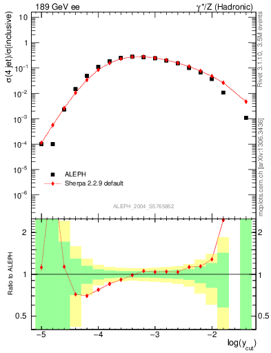 Plot of rate-4jet in 189 GeV ee collisions