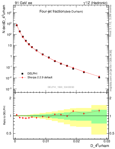 Plot of rate-4jet in 91 GeV ee collisions