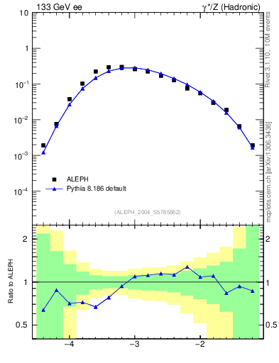 Plot of rate-4jet in 133 GeV ee collisions