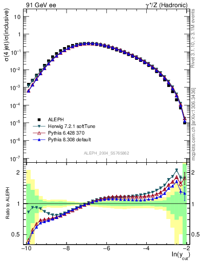 Plot of rate-4jet in 91 GeV ee collisions