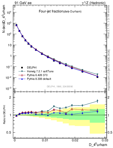 Plot of rate-4jet in 91 GeV ee collisions