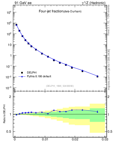 Plot of rate-4jet in 91 GeV ee collisions