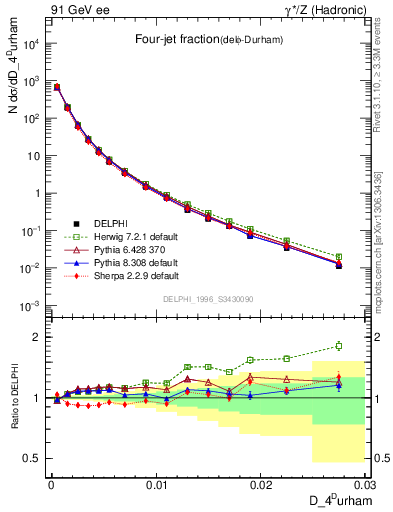 Plot of rate-4jet in 91 GeV ee collisions