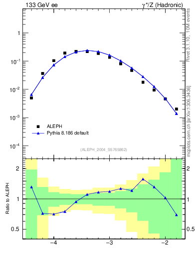 Plot of rate-5jet in 133 GeV ee collisions
