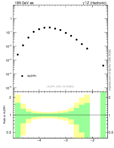 Plot of rate-5jet in 189 GeV ee collisions