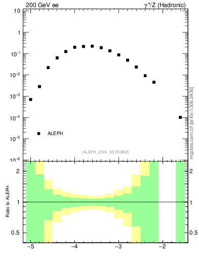Plot of rate-5jet in 200 GeV ee collisions