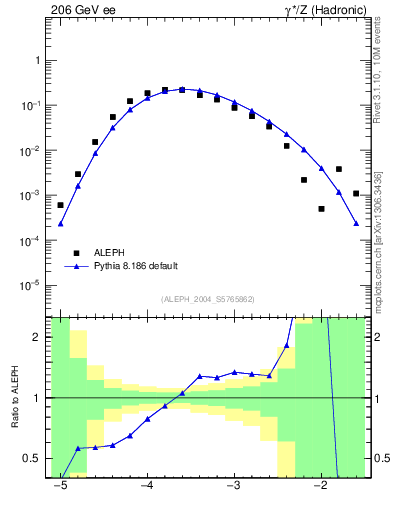 Plot of rate-5jet in 206 GeV ee collisions