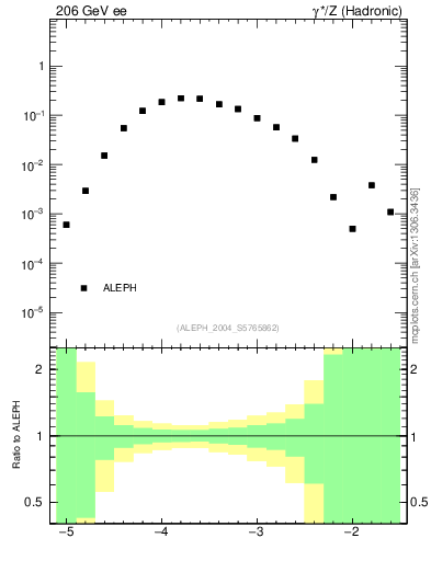 Plot of rate-5jet in 206 GeV ee collisions