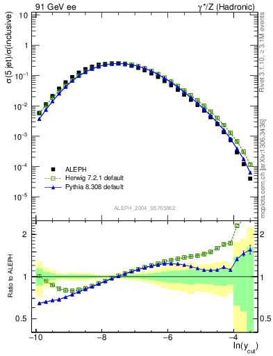 Plot of rate-5jet in 91 GeV ee collisions