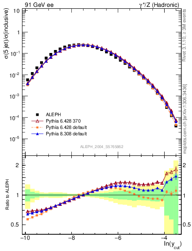 Plot of rate-5jet in 91 GeV ee collisions