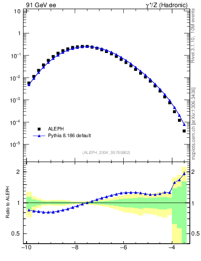 Plot of rate-5jet in 91 GeV ee collisions
