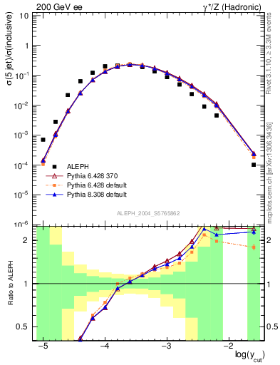 Plot of rate-5jet in 200 GeV ee collisions