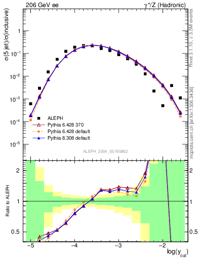 Plot of rate-5jet in 206 GeV ee collisions