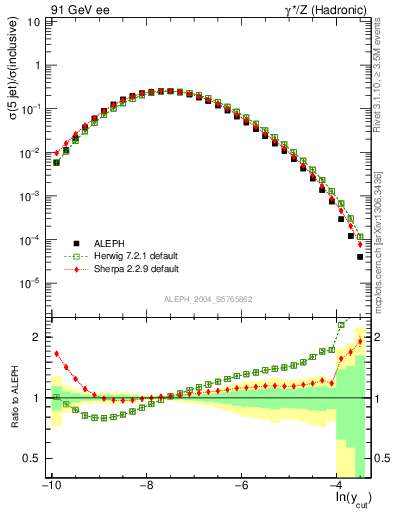 Plot of rate-5jet in 91 GeV ee collisions