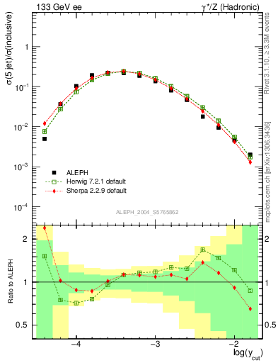 Plot of rate-5jet in 133 GeV ee collisions