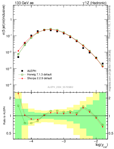 Plot of rate-5jet in 133 GeV ee collisions