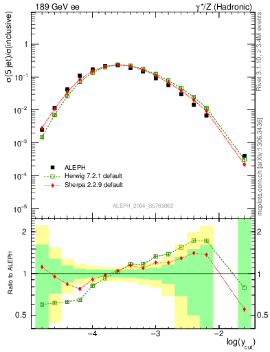 Plot of rate-5jet in 189 GeV ee collisions