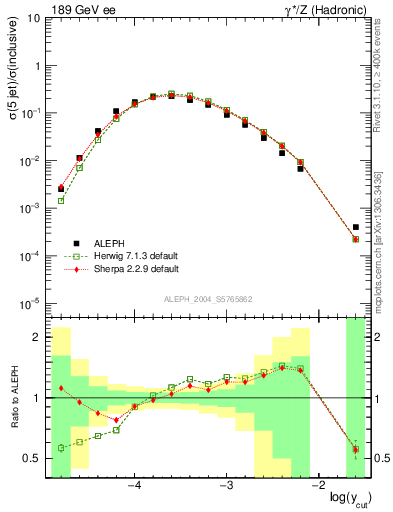 Plot of rate-5jet in 189 GeV ee collisions