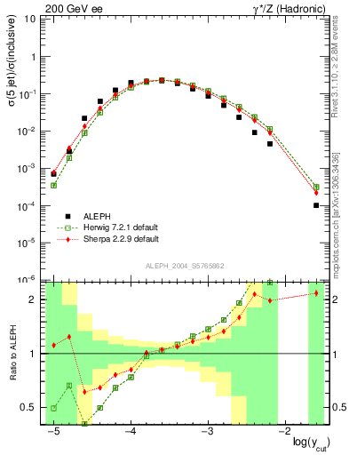 Plot of rate-5jet in 200 GeV ee collisions