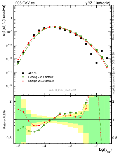 Plot of rate-5jet in 206 GeV ee collisions