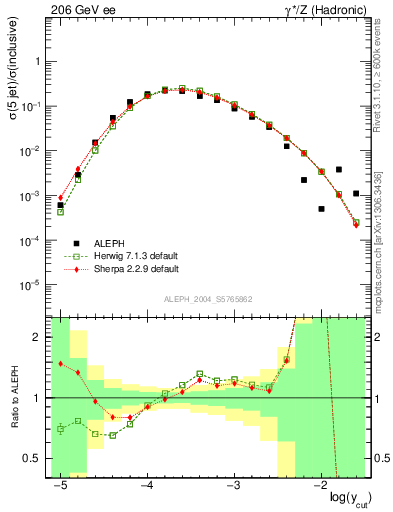 Plot of rate-5jet in 206 GeV ee collisions