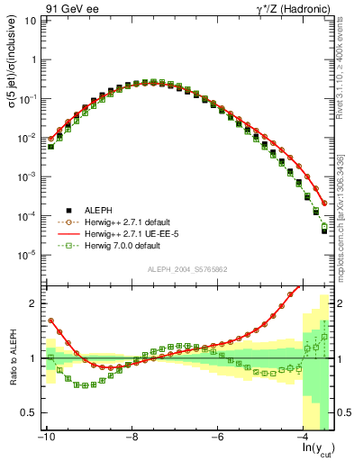 Plot of rate-5jet in 91 GeV ee collisions