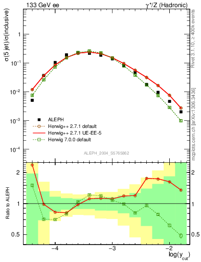 Plot of rate-5jet in 133 GeV ee collisions