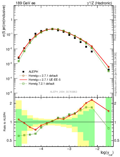 Plot of rate-5jet in 189 GeV ee collisions