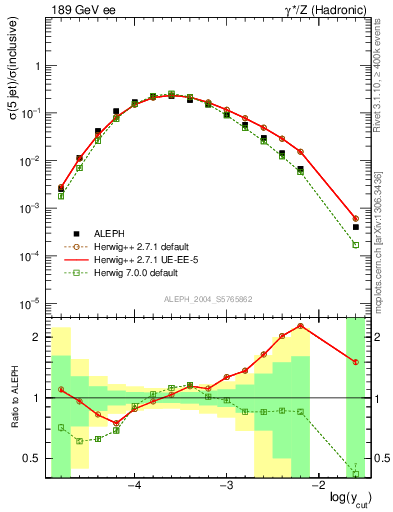 Plot of rate-5jet in 189 GeV ee collisions