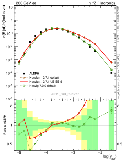 Plot of rate-5jet in 200 GeV ee collisions