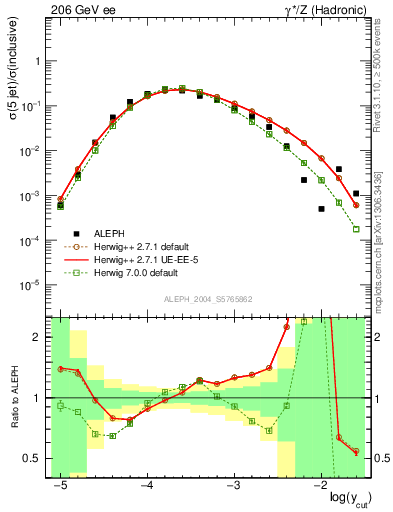 Plot of rate-5jet in 206 GeV ee collisions