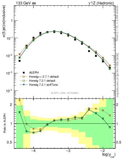 Plot of rate-5jet in 133 GeV ee collisions