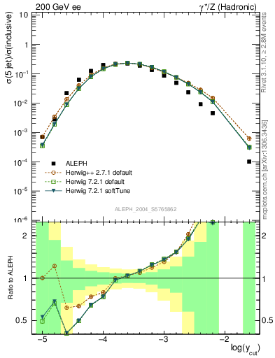 Plot of rate-5jet in 200 GeV ee collisions