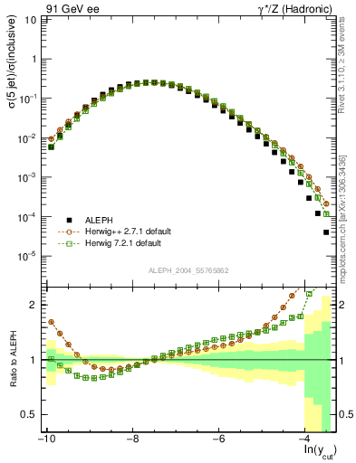 Plot of rate-5jet in 91 GeV ee collisions