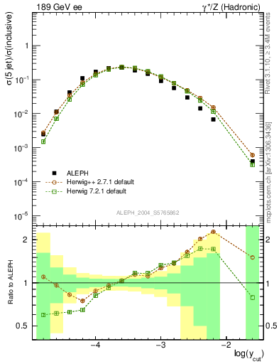 Plot of rate-5jet in 189 GeV ee collisions