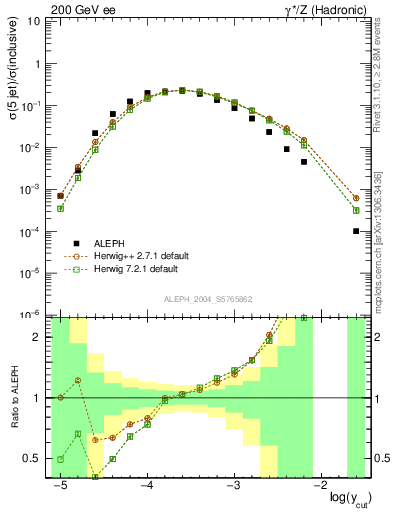 Plot of rate-5jet in 200 GeV ee collisions