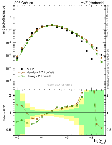 Plot of rate-5jet in 206 GeV ee collisions