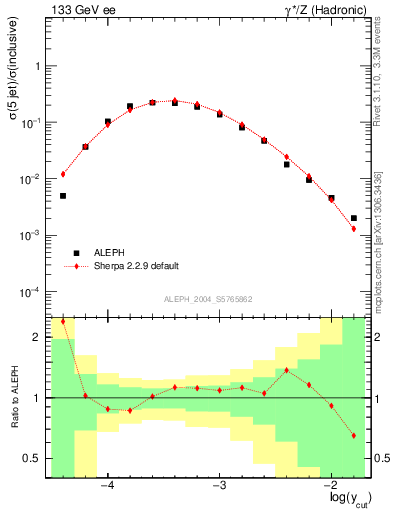 Plot of rate-5jet in 133 GeV ee collisions