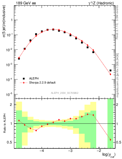 Plot of rate-5jet in 189 GeV ee collisions