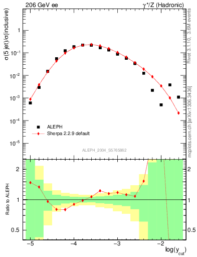 Plot of rate-5jet in 206 GeV ee collisions