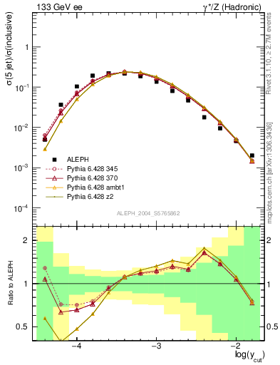 Plot of rate-5jet in 133 GeV ee collisions