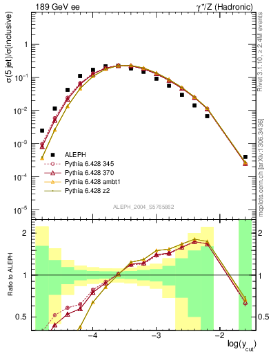 Plot of rate-5jet in 189 GeV ee collisions