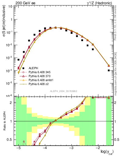 Plot of rate-5jet in 200 GeV ee collisions