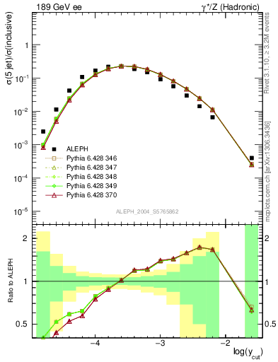 Plot of rate-5jet in 189 GeV ee collisions