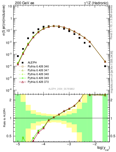 Plot of rate-5jet in 200 GeV ee collisions