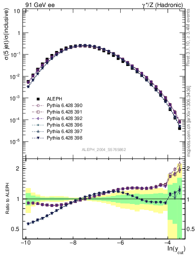 Plot of rate-5jet in 91 GeV ee collisions